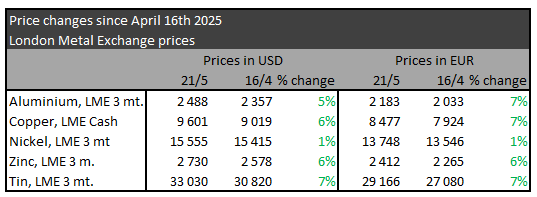 Metallpriser april 2025