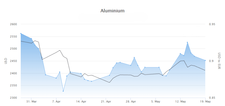 Aluminiumsprisen mars-mai 2025.